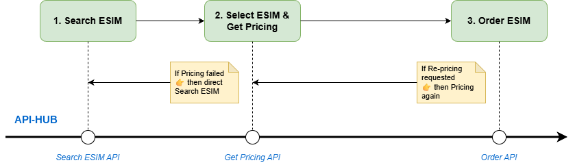 ESim API Interaction Workflow