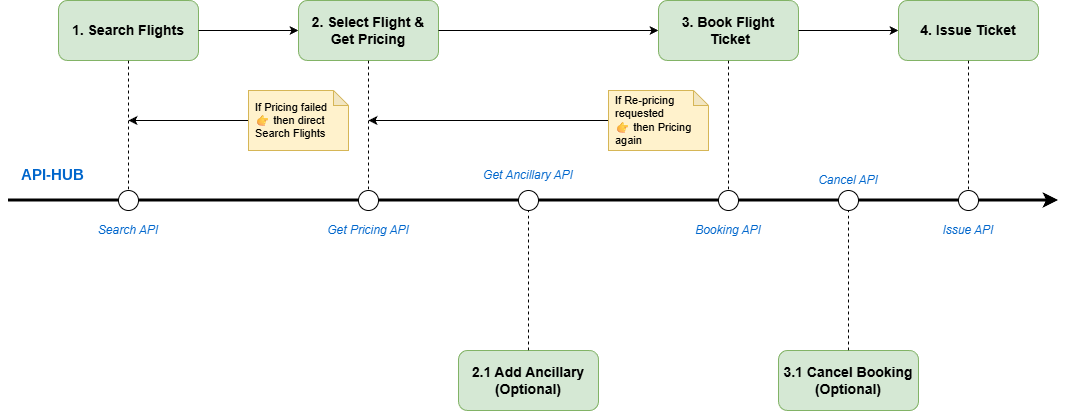 Flight-Hub API Interaction Workflow